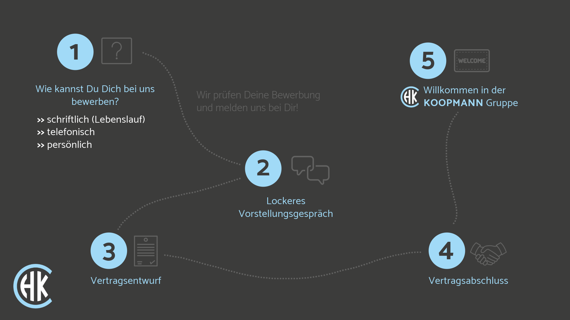 Bewerbungsablauf dargestellt als Grafik: Schritt 1: Bewerbung abgeben, Schritt 2: lockeres Gespräch, Schritt 3: Vertragsentwurf, Schritt 4: Vertragsabschluss und Schritt 5: Willkommen in der Koopmann Gruppe